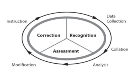 The continuous process of performance improvement. This figure illustrates the circular nature of an effective performance improvement process (ACS-COT, 2014, p. 114).