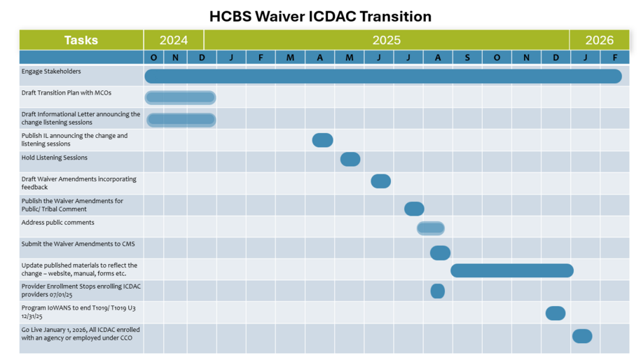 TImeline of the ICDAC Transition