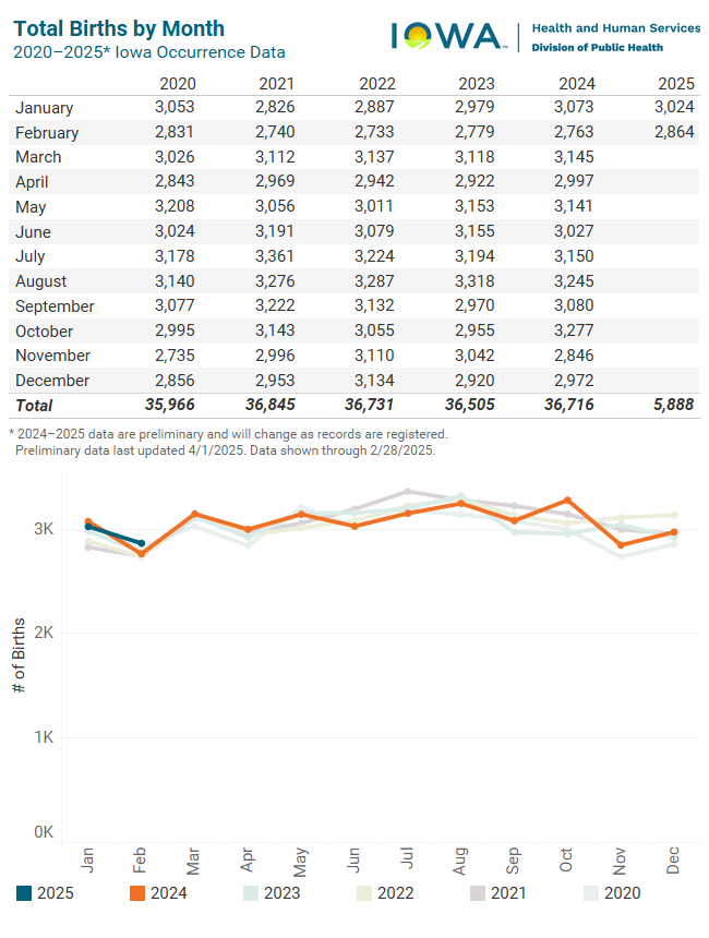 Graph of total births by month