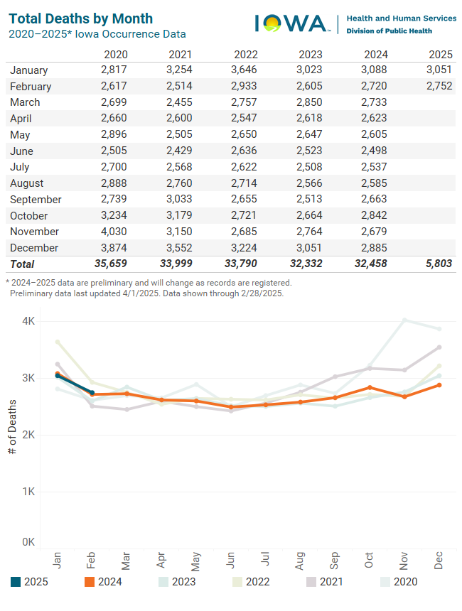Graph of total deaths by month