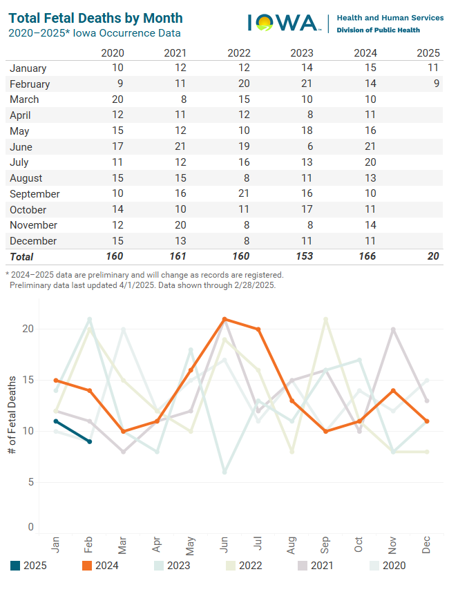 Graph of total fetal deaths by month