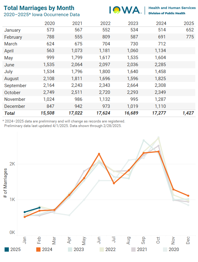 Graph of total marriages by month
