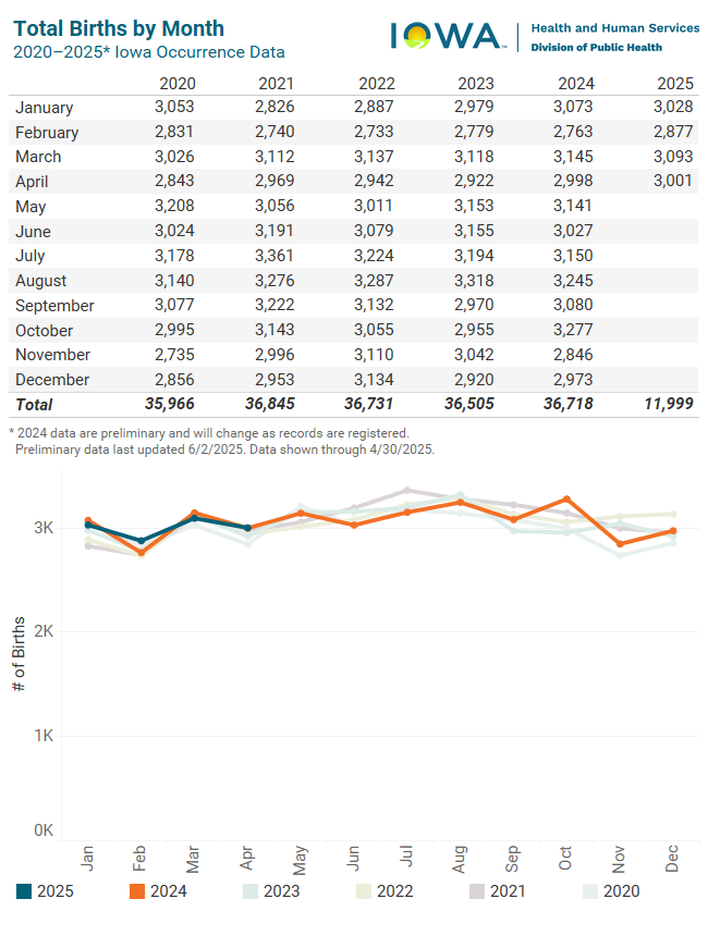 Graph of total births by month