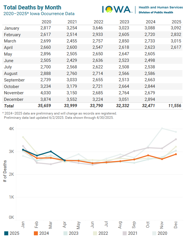 Graph of total deaths by month