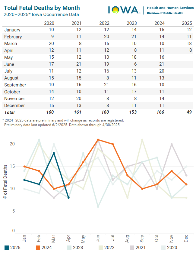 Graph of total fetal deaths by month