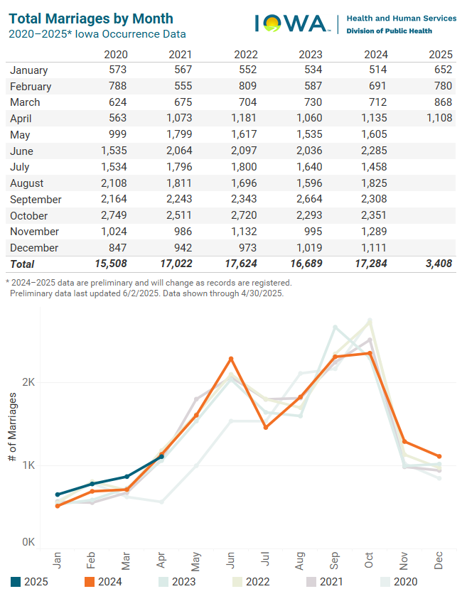 Graph of total marriages by month