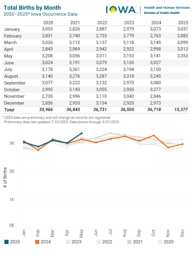 Graph of total births by month