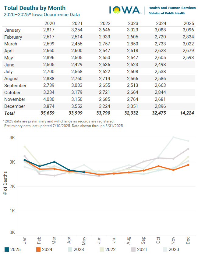 Graph of total deaths by month