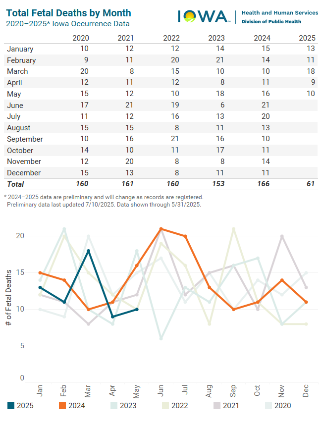 Graph of total fetal deaths by month