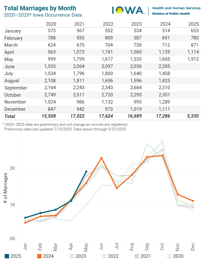 Graph of total marriages by month
