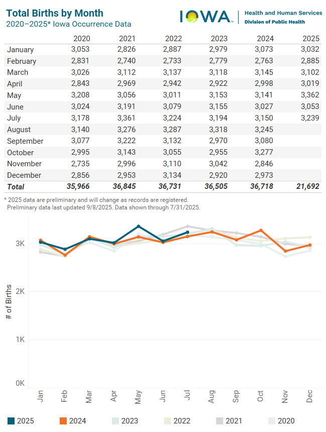 Graph of total births by month