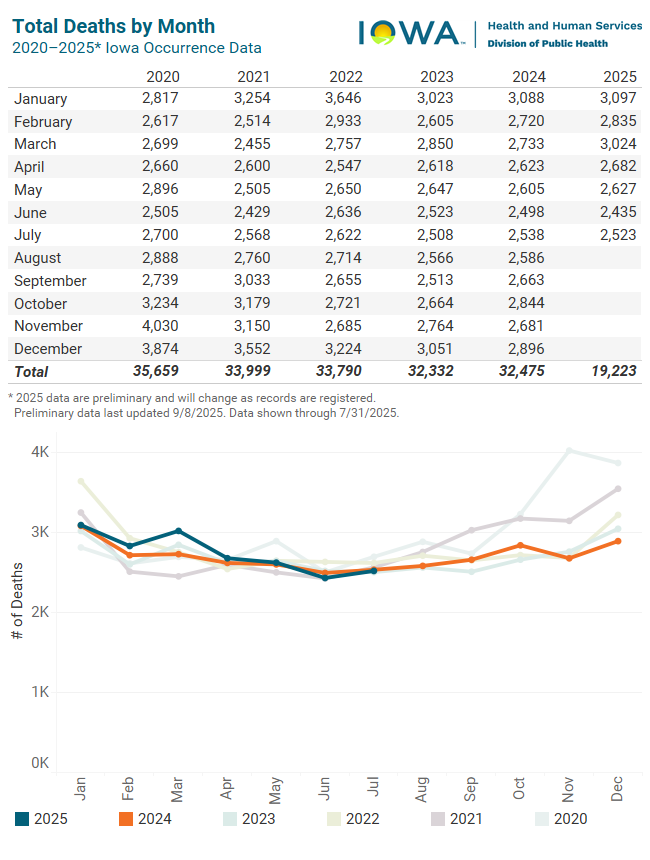 Graph of total fetal deaths by month