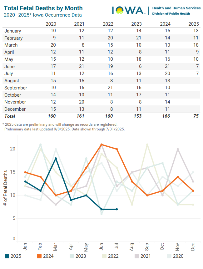 Graph of total fetal deaths by month