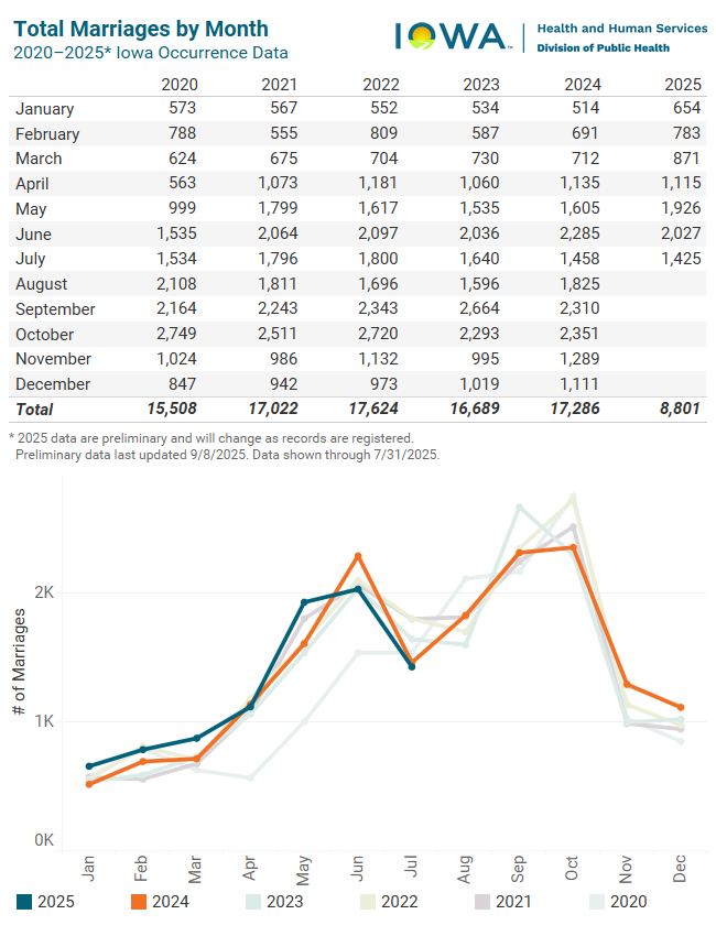 Graph of total marriages by month