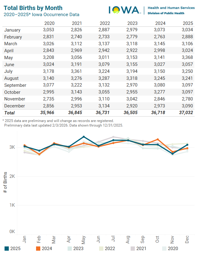 Graph of total births by month