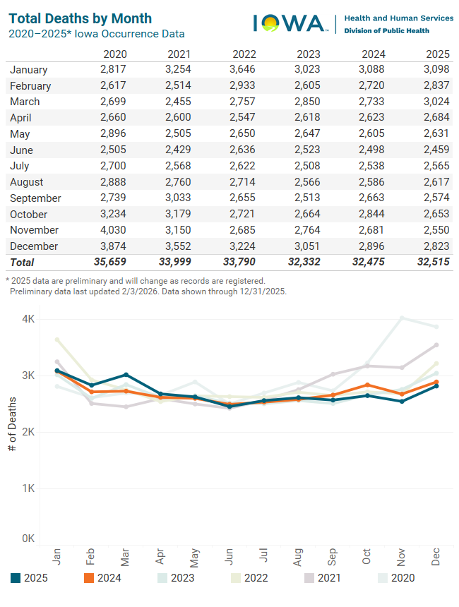 Graph of total fetal deaths by month