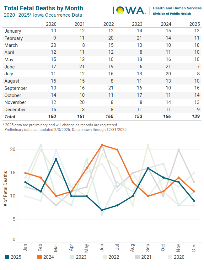 Graph of total fetal deaths by month