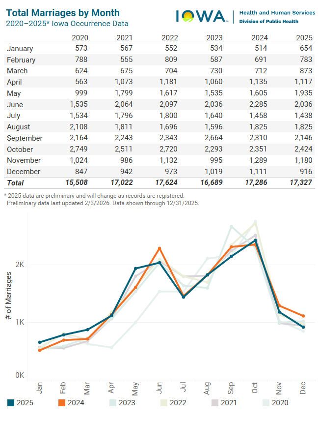 Graph of total marriages by month